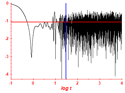 Survival probability log